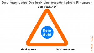 Read more about the article Das magische Dreieck der persönlichen Finanzen: Geld sparen, Geld verdienen und Geld investieren