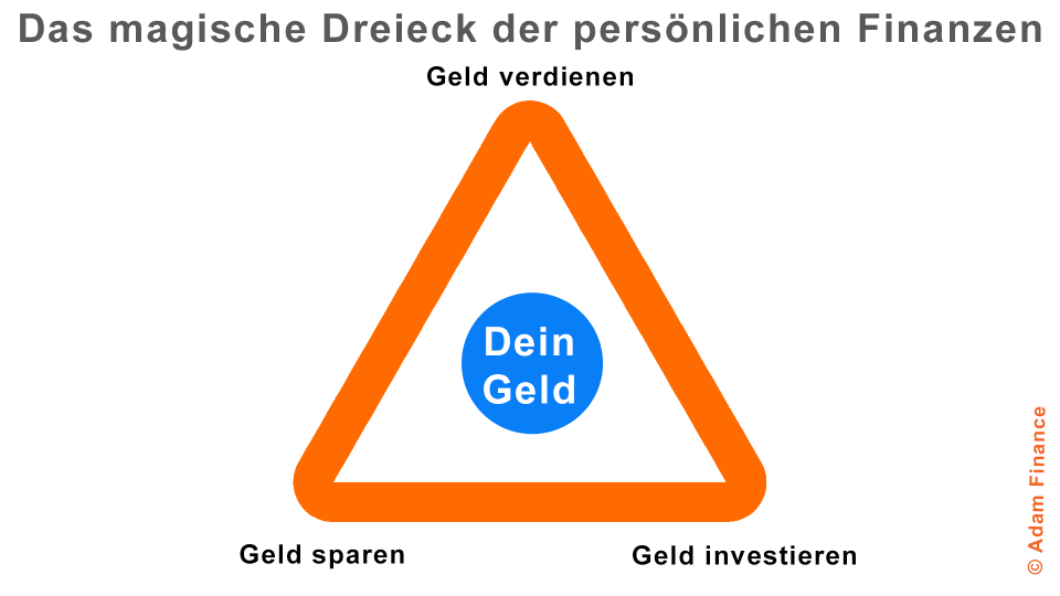 Das magische Dreieck der persönlichen Finanzen: Geld sparen, Geld verdienen und Geld investieren
